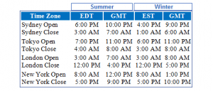Best Forex Trading Hours
