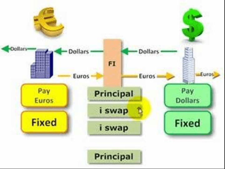 foreign exchange currency swap