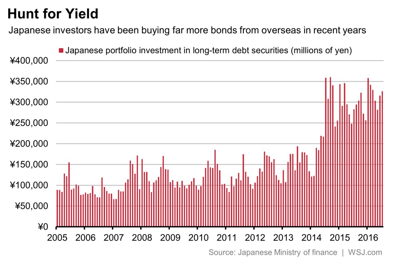 yen_yield