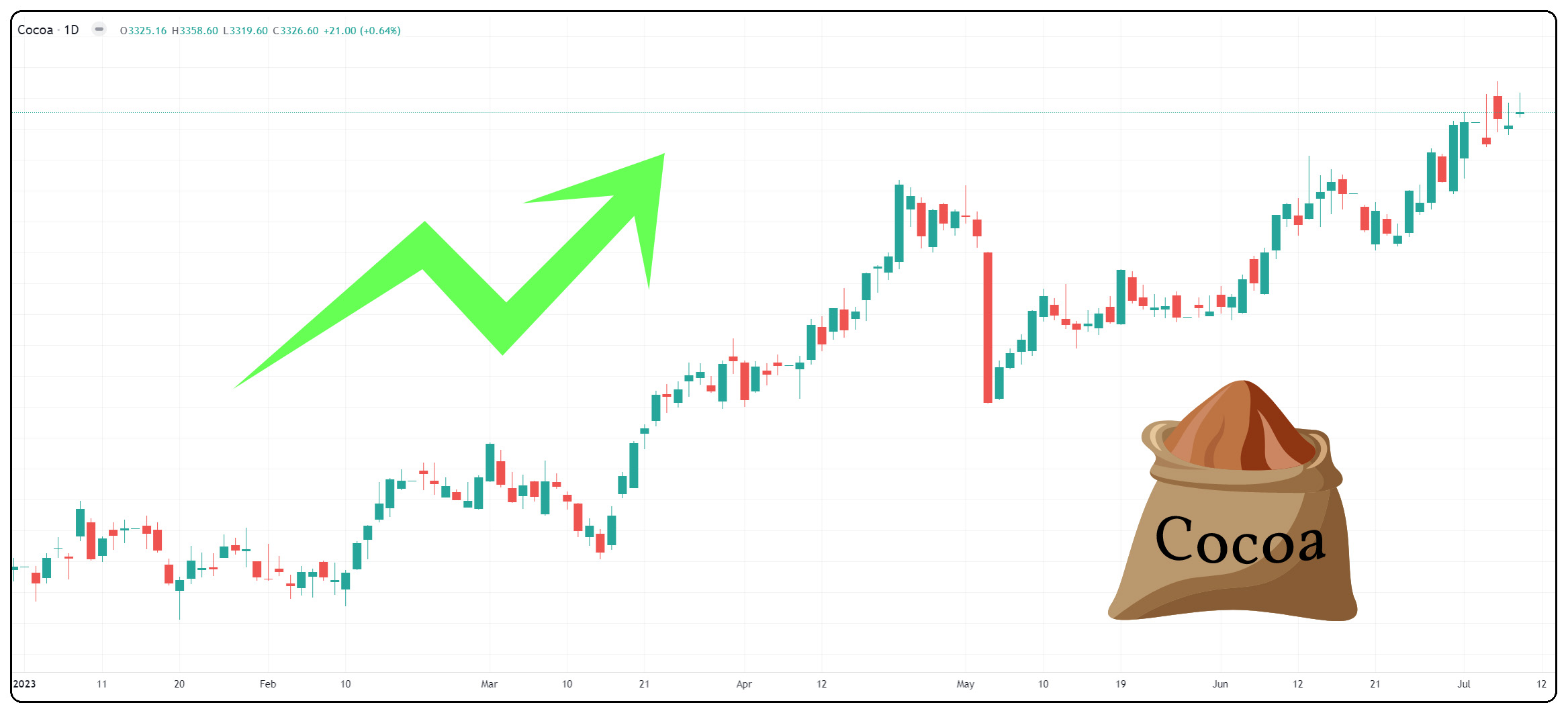 Trading Global Commodities: Is Cocoa a Good Bet? – XTrade